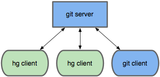 clone mercurial repository